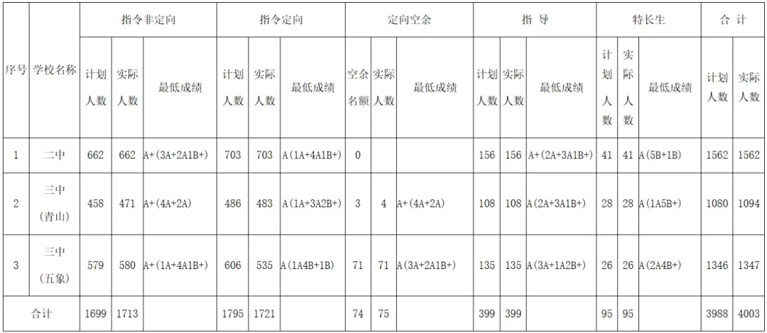 2026南宁中考各高中登科分数线一览表（含积年分数线）