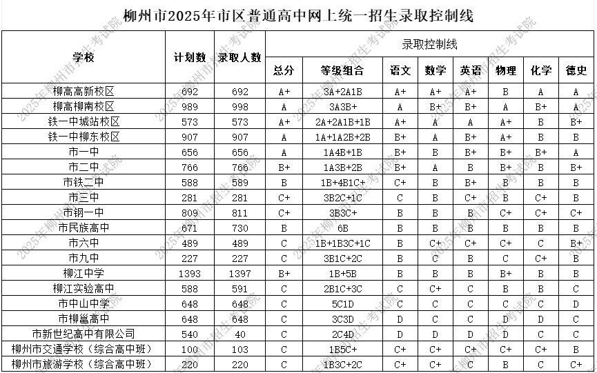 2026柳州中考各高中登科分数线一览表（含积年分数线）