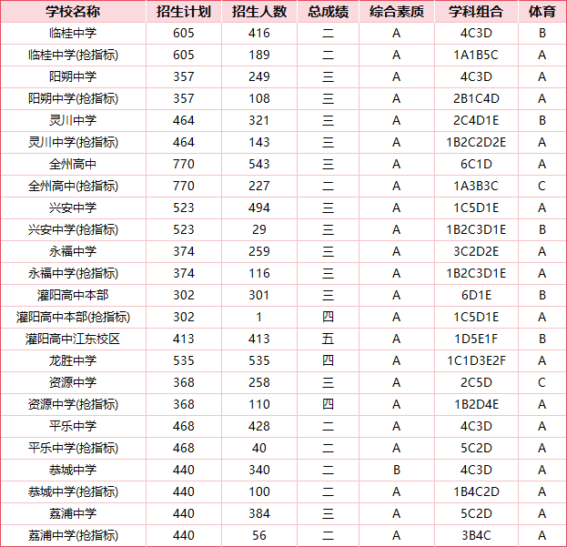 2026桂林中考各高中登科分数线一览表（含积年分数线）