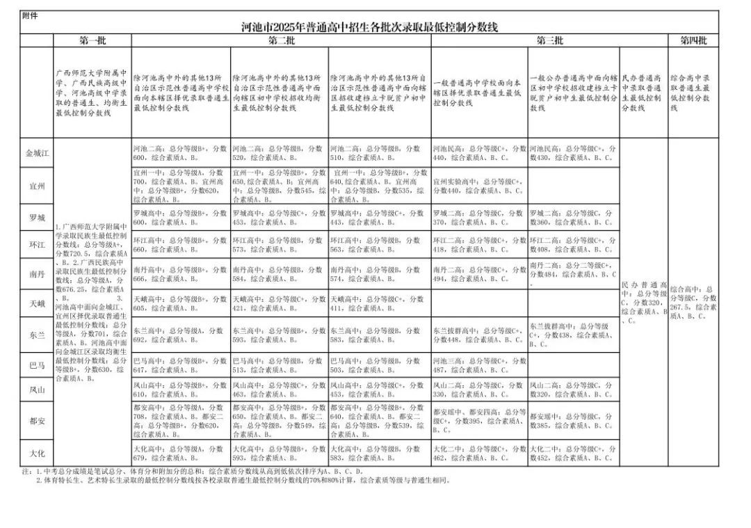 2026河池中考各高中登科分数线一览表（含积年分数线）