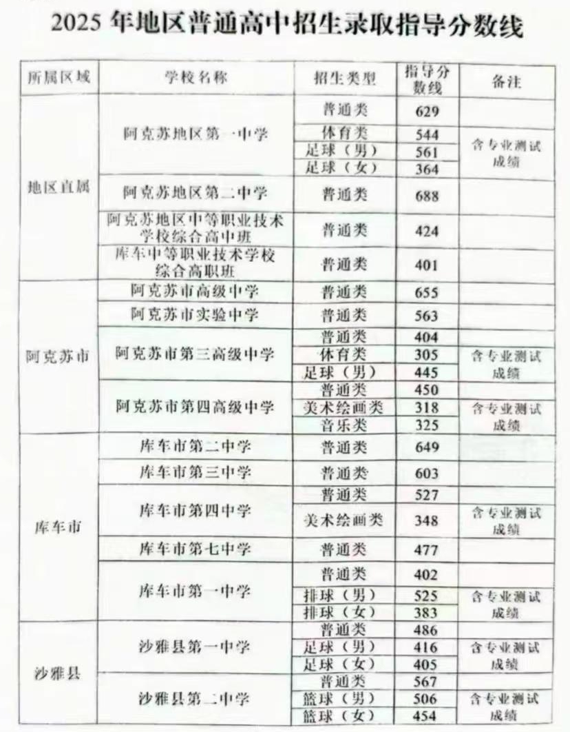 2026阿克苏地域中考各高中登科分数线一览表（含积年分数线）