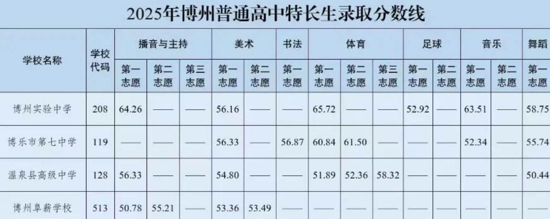 2026博尔塔拉州中考各高中登科分数线一览表（含积年分数线）