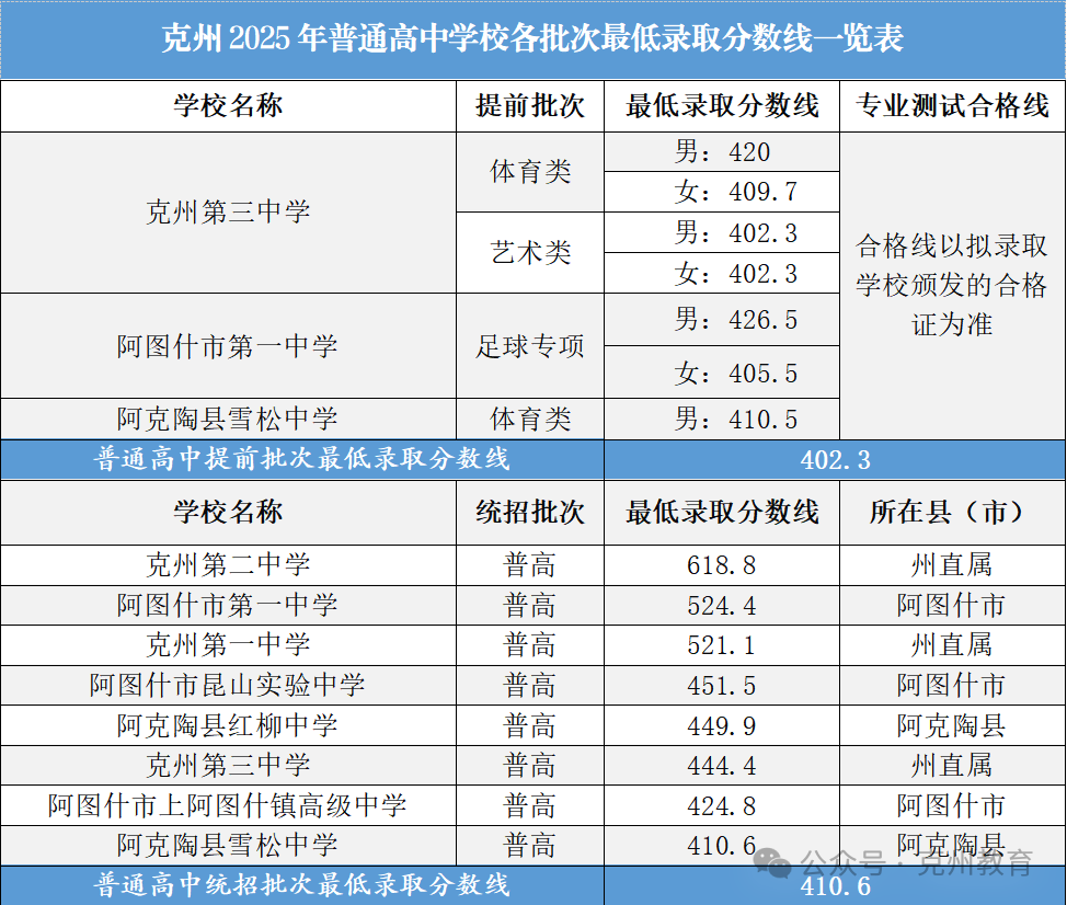 2026克孜勒姑苏中考各高中登科分数线一览表（含积年分数线）