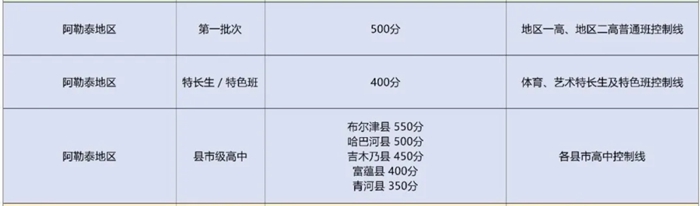 2026阿勒泰地域中考各高中登科分数线一览表（含积年分数线）