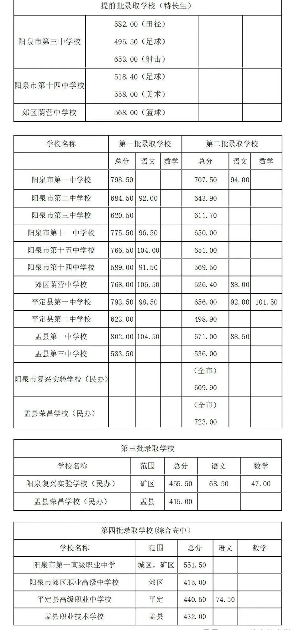 2026阳泉中考登科分数线一览表（含积年各高平分数线）