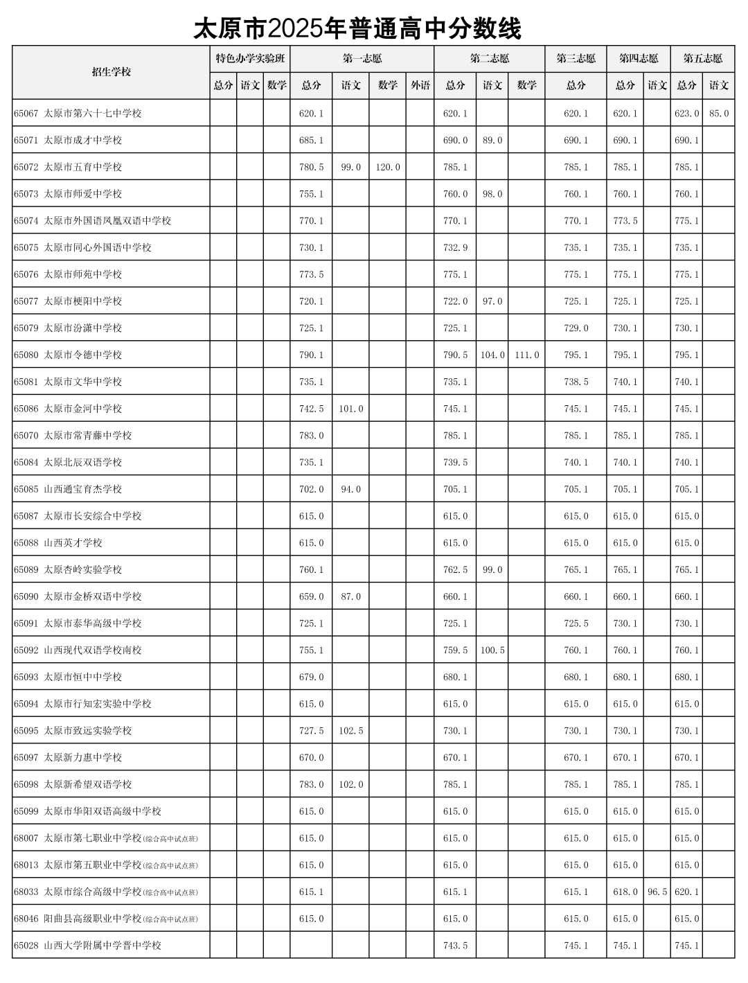 2026太原中考登科分数线一览表（含积年各高平分数线）