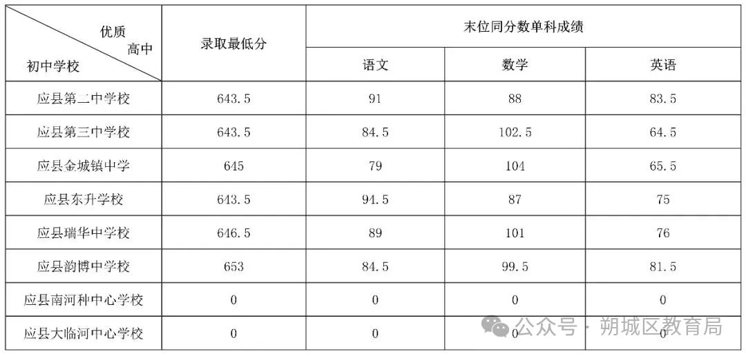 2026朔州中考登科分数线一览表（含积年各高平分数线）