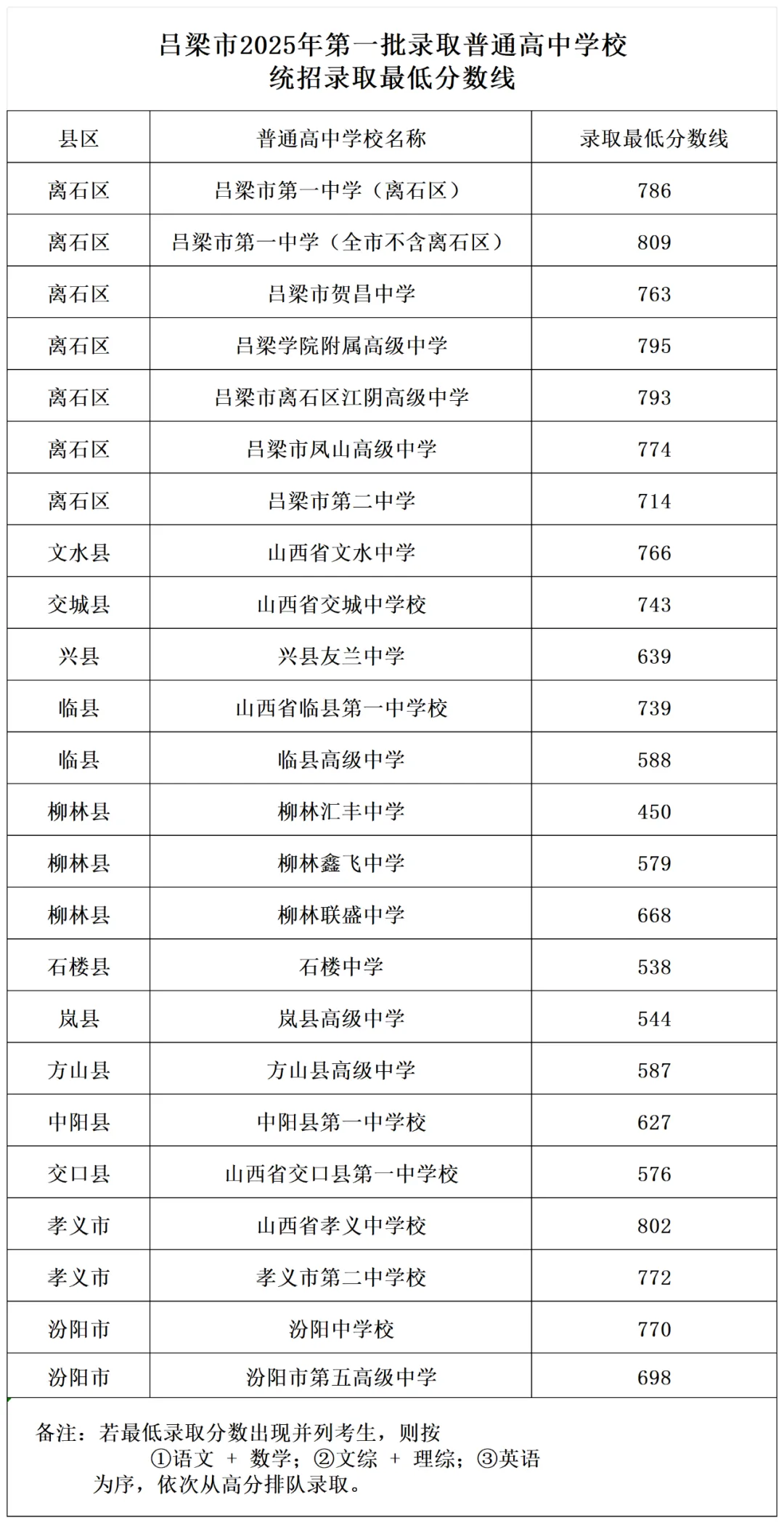 2026吕梁中考登科分数线一览表（含积年各高平分数线）