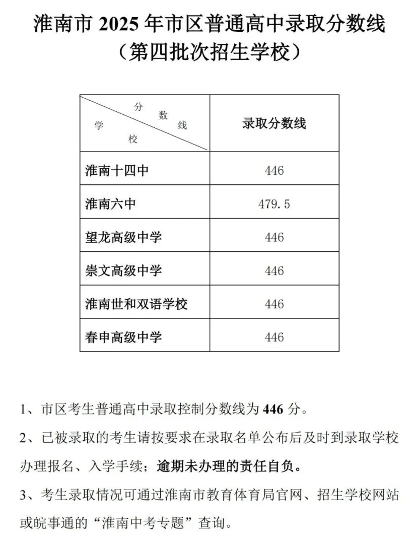 2026淮南中考登科分数线一览表（含积年各高平分数线）