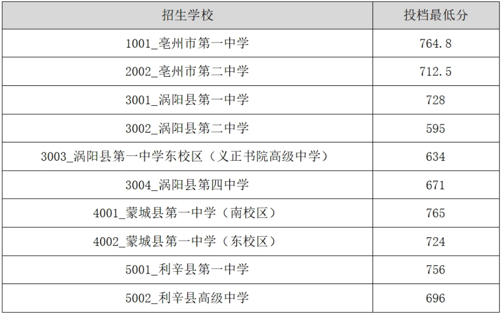 2026亳州中考登科分数线一览表（含积年各高平分数线）