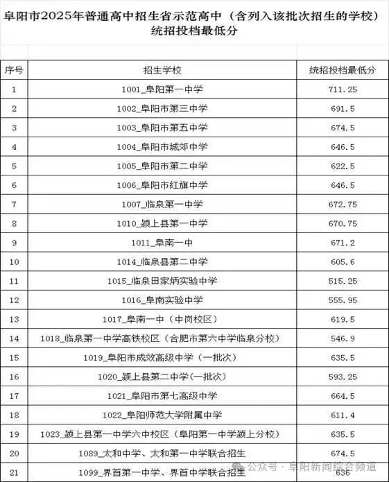 2026阜阳中考登科分数线一览表（含积年各高平分数线）