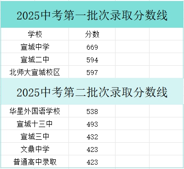 2026宣城中考登科分数线一览表(含积年各高平分数线)