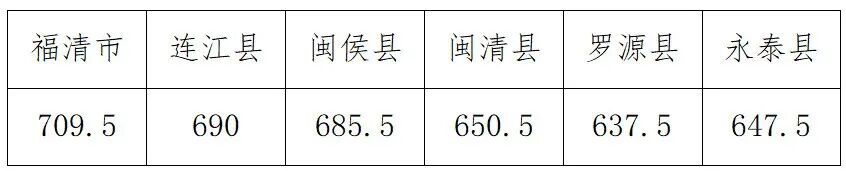 2026福州中考登科分数线一览表（含积年各高平分数线）