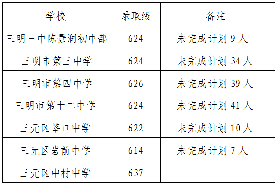 2026三明中考登科分数线一览表（含积年各高平分数线）