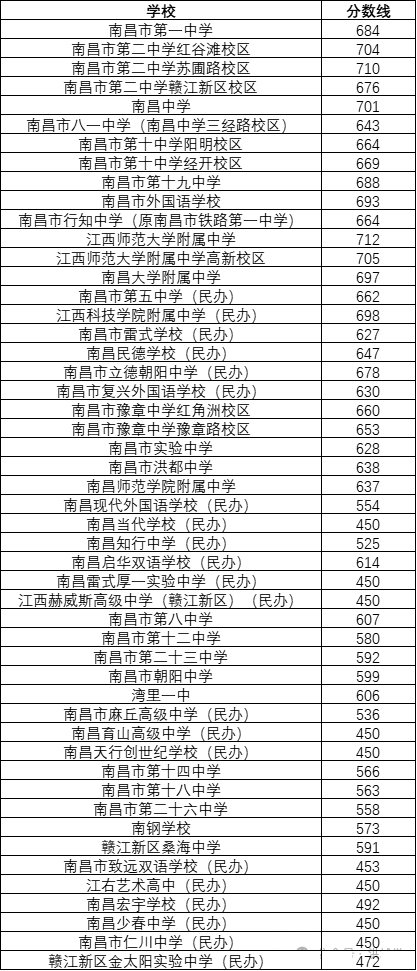 2026南昌中考登科分数线一览表（含积年各高平分数线）