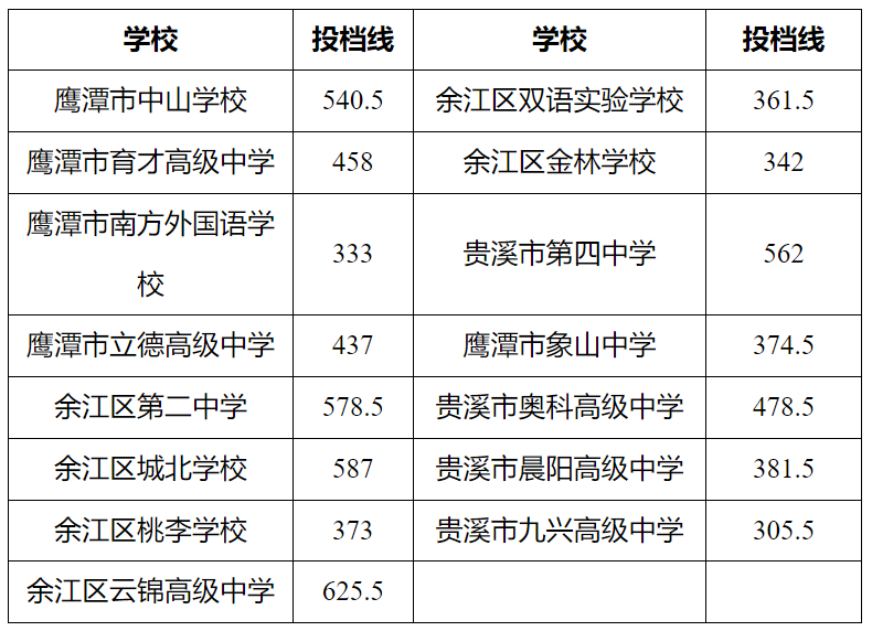 2026鹰潭中考登科分数线一览表（含积年各高平分数线）