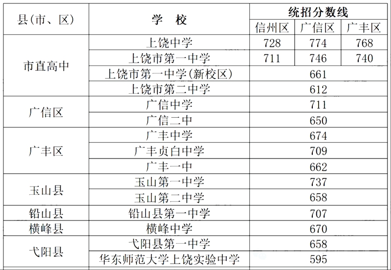 2026上饶中考登科分数线一览表（含积年各高平分数线）