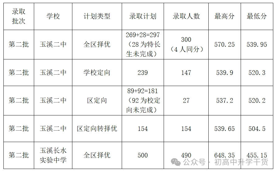 2026玉溪中考登科分数线一览表（含积年各高平分数线）