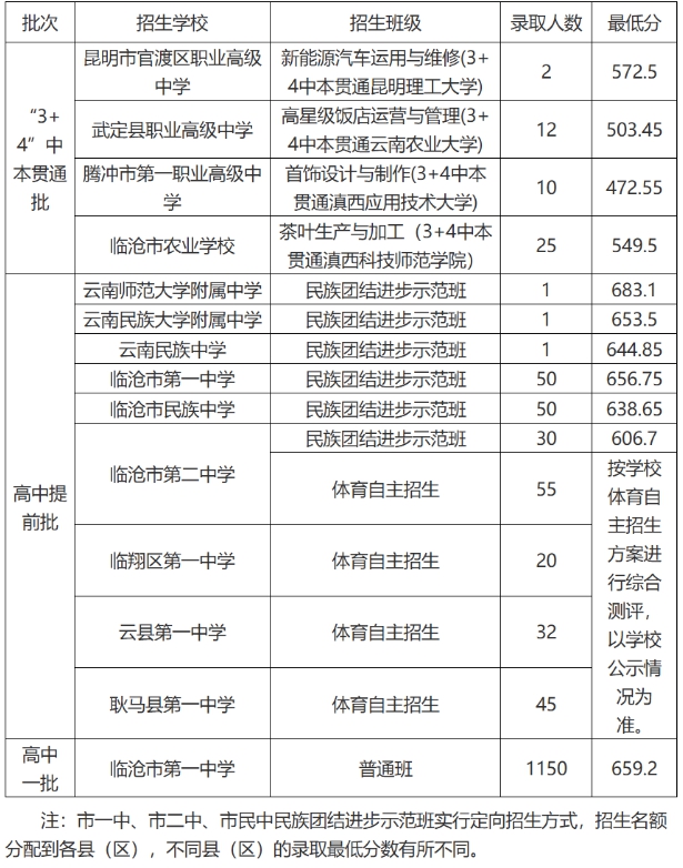 2026临沧中考登科分数线一览表（含积年各高平分数线）