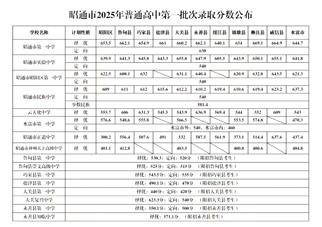2026昭通中考登科分数线一览表（含积年各高平分数线）