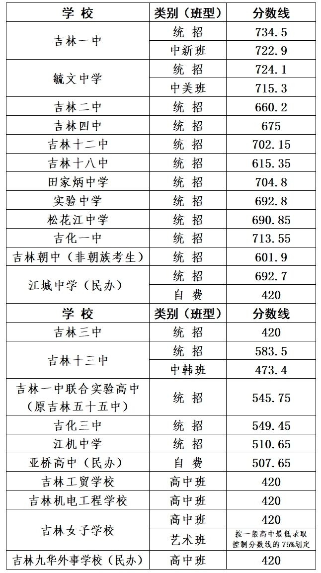 2026吉林市中考登科分数线一览表（含积年各高中分数线）