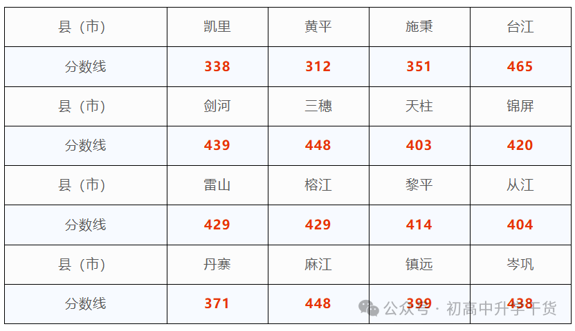 2026黔西北中考登科分数线一览表（含积年各高中分数线）