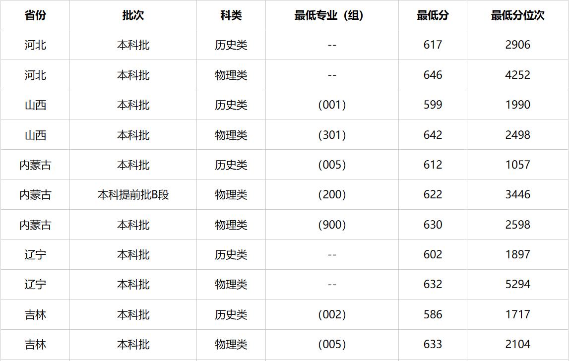 2026大连有几所211大学,大连市211大学全数名单
