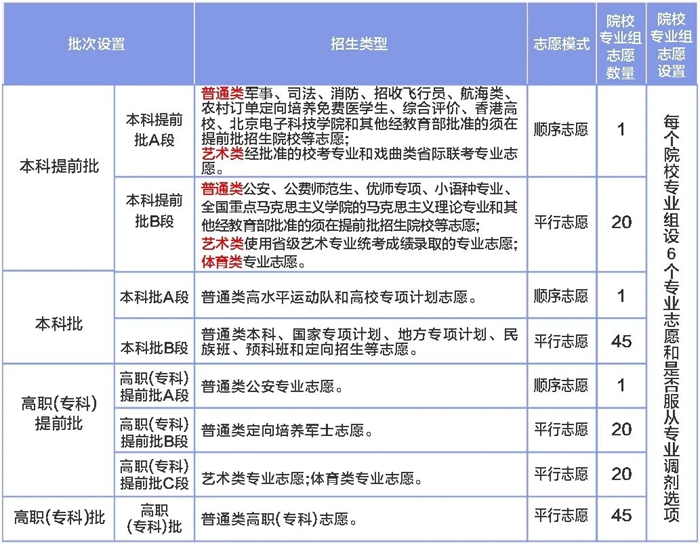 2026年宁夏高考摹拟自愿填报时辰是甚么时辰？