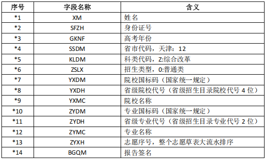 2026年天津市新高考自愿帮助体系怎样填(附体系操纵指南)