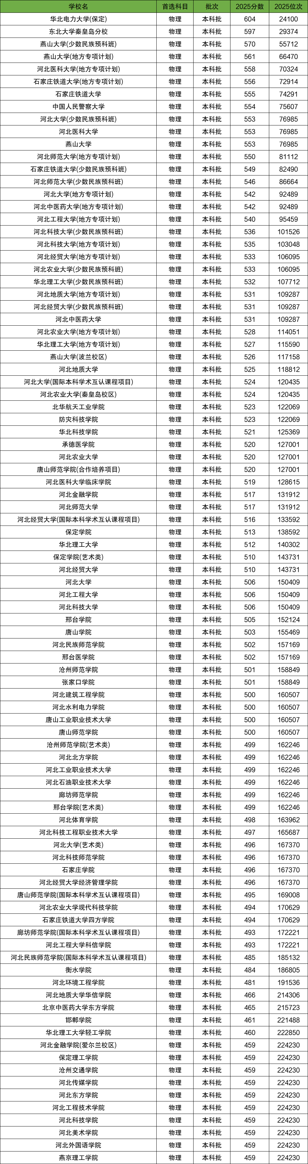 2026河北高考本科分数线展望,河北几多分能上本科?