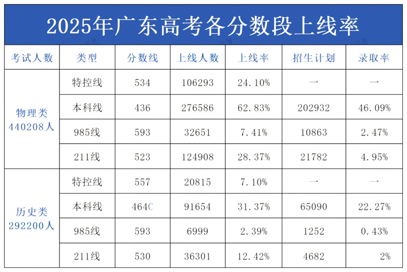 2026广东高考本科分数线展望,广东几多分能上本科？