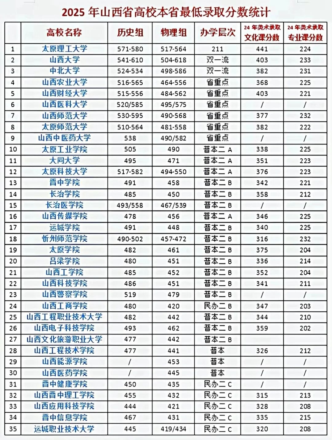 2026山西高考本科分数线展望,山西几多分能上本科？