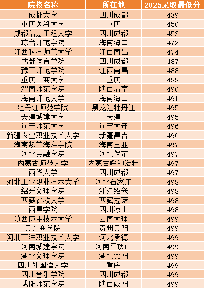 2026重庆高考本科分数线展望,重庆几多分能上本科？
