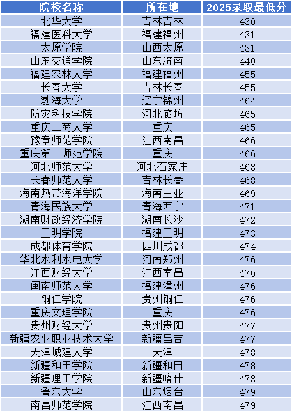 2026重庆高考本科分数线展望,重庆几多分能上本科？