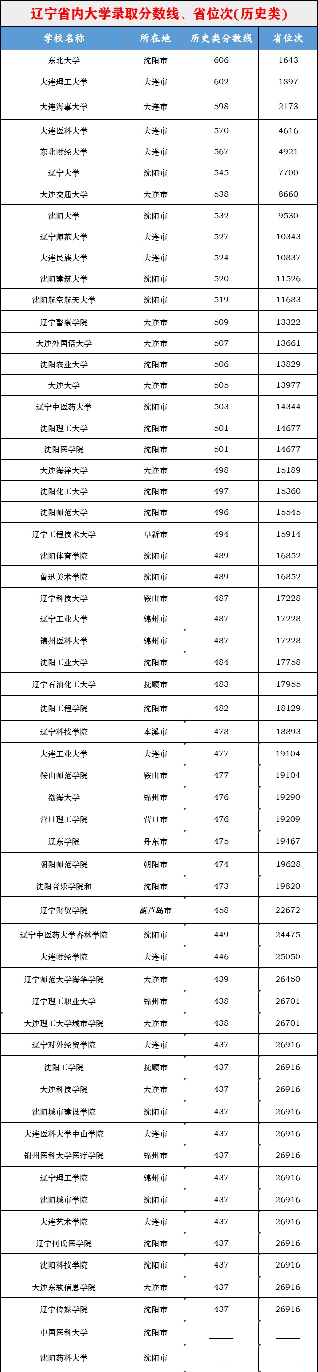 2026辽宁高考本科分数线展望,辽宁几多分能上本科？