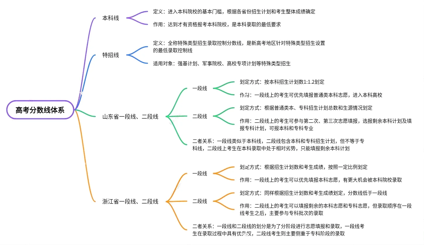 估计2026年山东高考几多能上一本和二本,各批次分数线展望