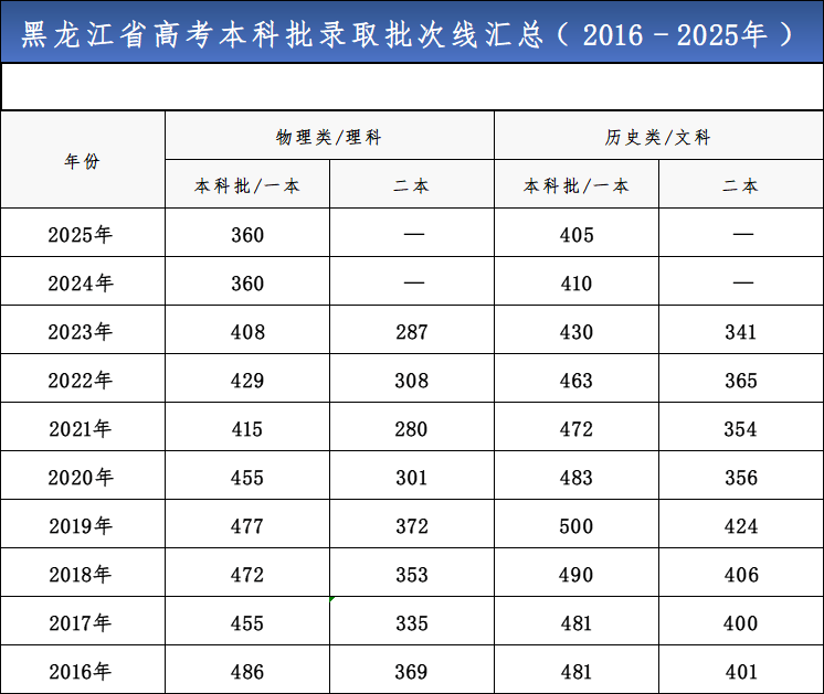 2026黑龙江高考几多分能上一本和二本,登科分数线展望